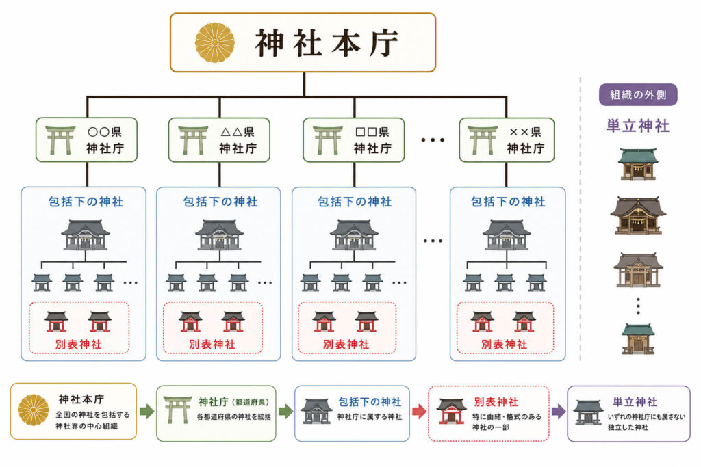 神社本庁と神社庁・別表神社・単立神社の組織関係図