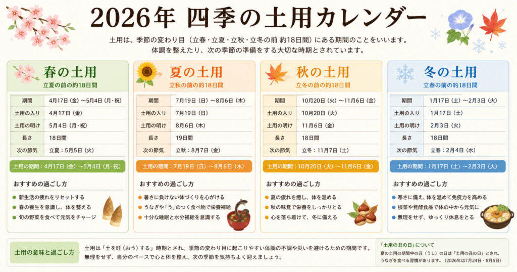 2026年 四季の土用カレンダー