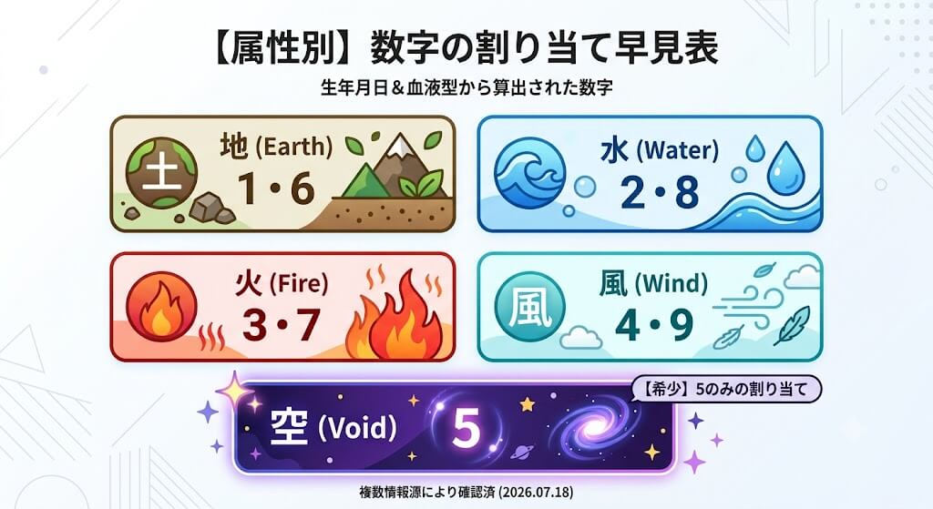 なぜ空だけ珍しい?数字の割り当て早見表