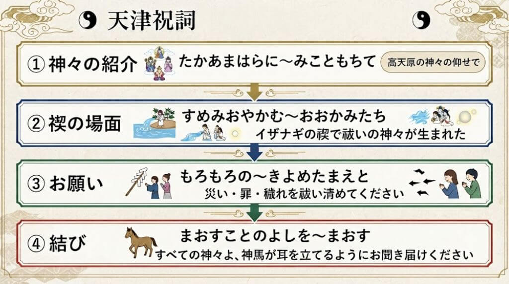 天津祝詞の勉強法