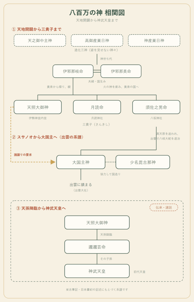 八百万の神の相関図。造化三神から伊邪那岐命・伊邪那美命、三貴子、大国主神、神武天皇までの系譜