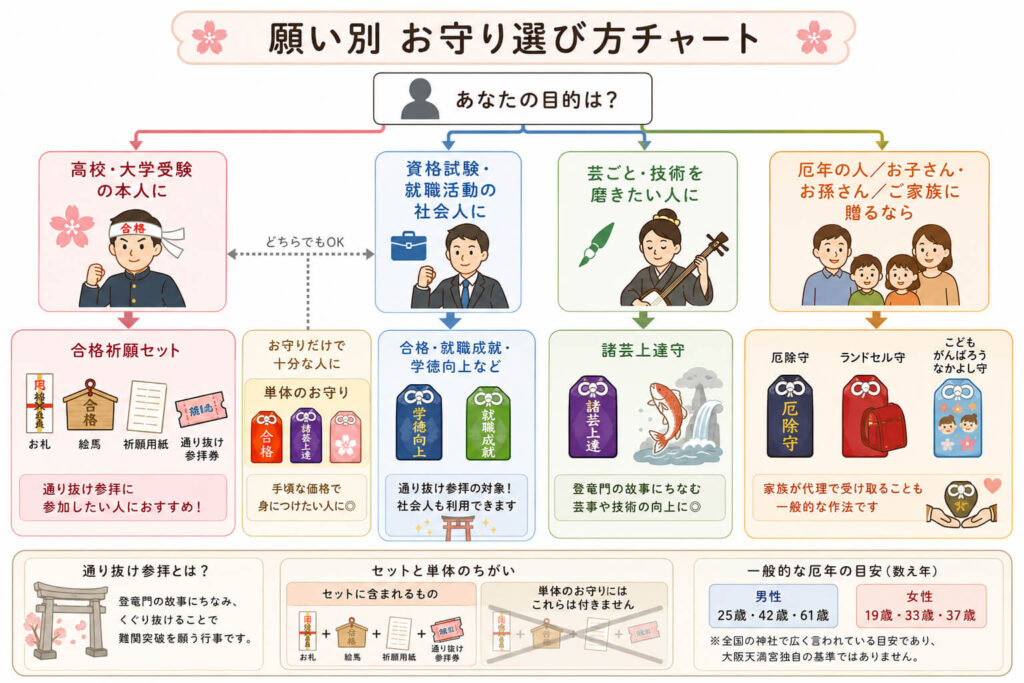 願い別お守り選び方チャートで概要を解説。