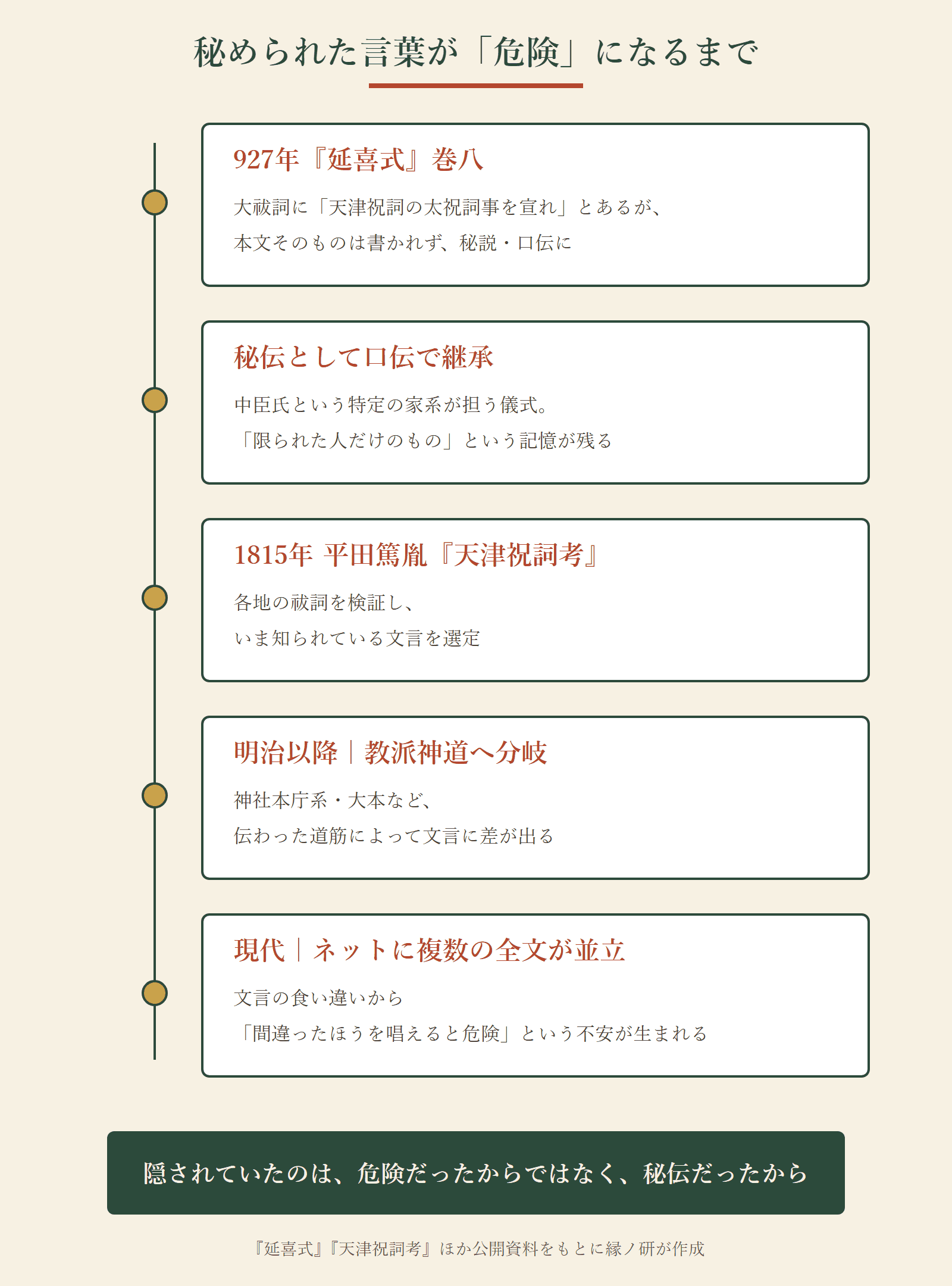天津祝詞が『延喜式』の秘伝から現代の「唱えてはいけない」という噂になるまでの流れ図